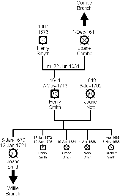 Family Tree - Smith Branch