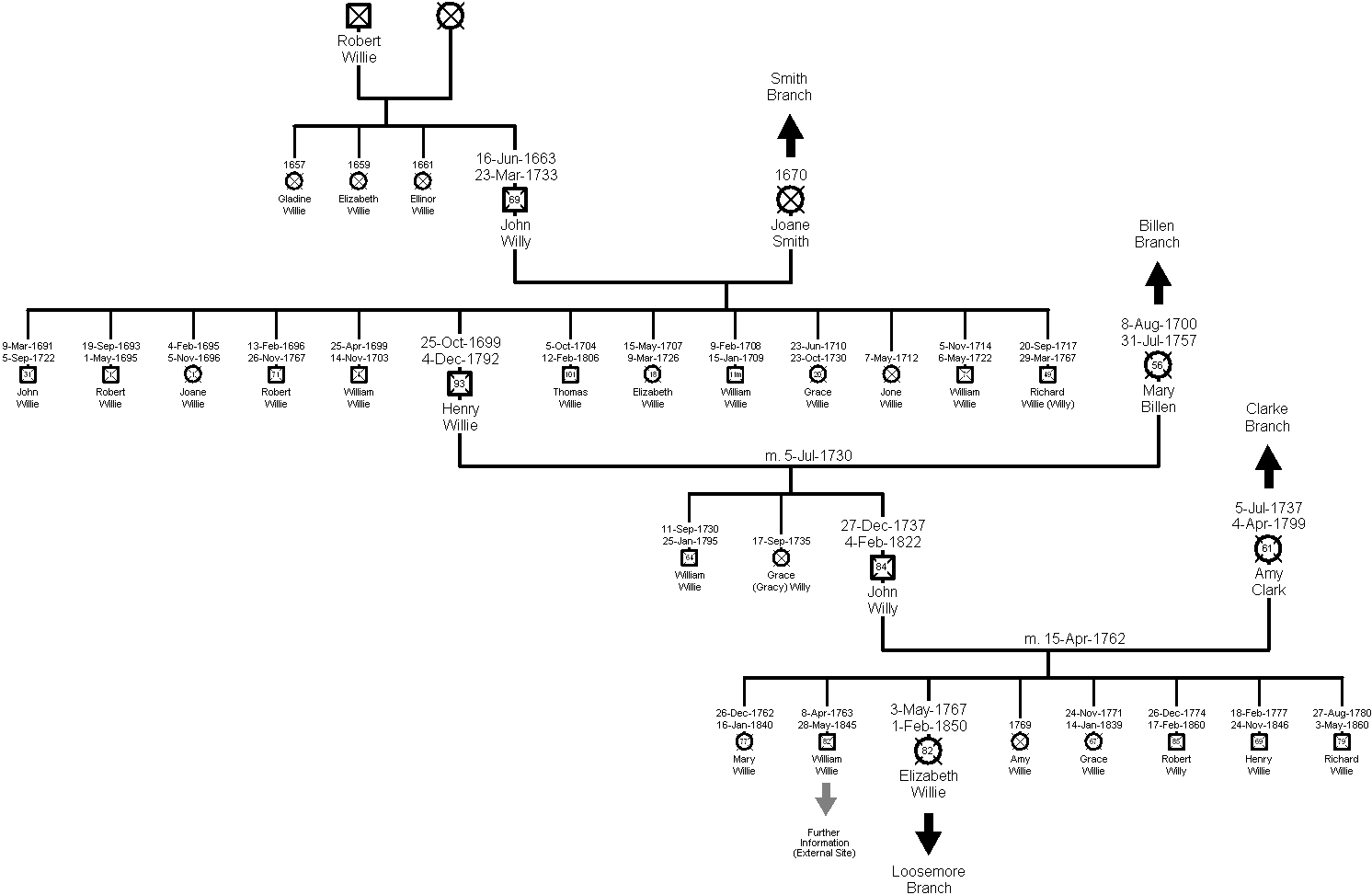Family Tree - Willie Branch